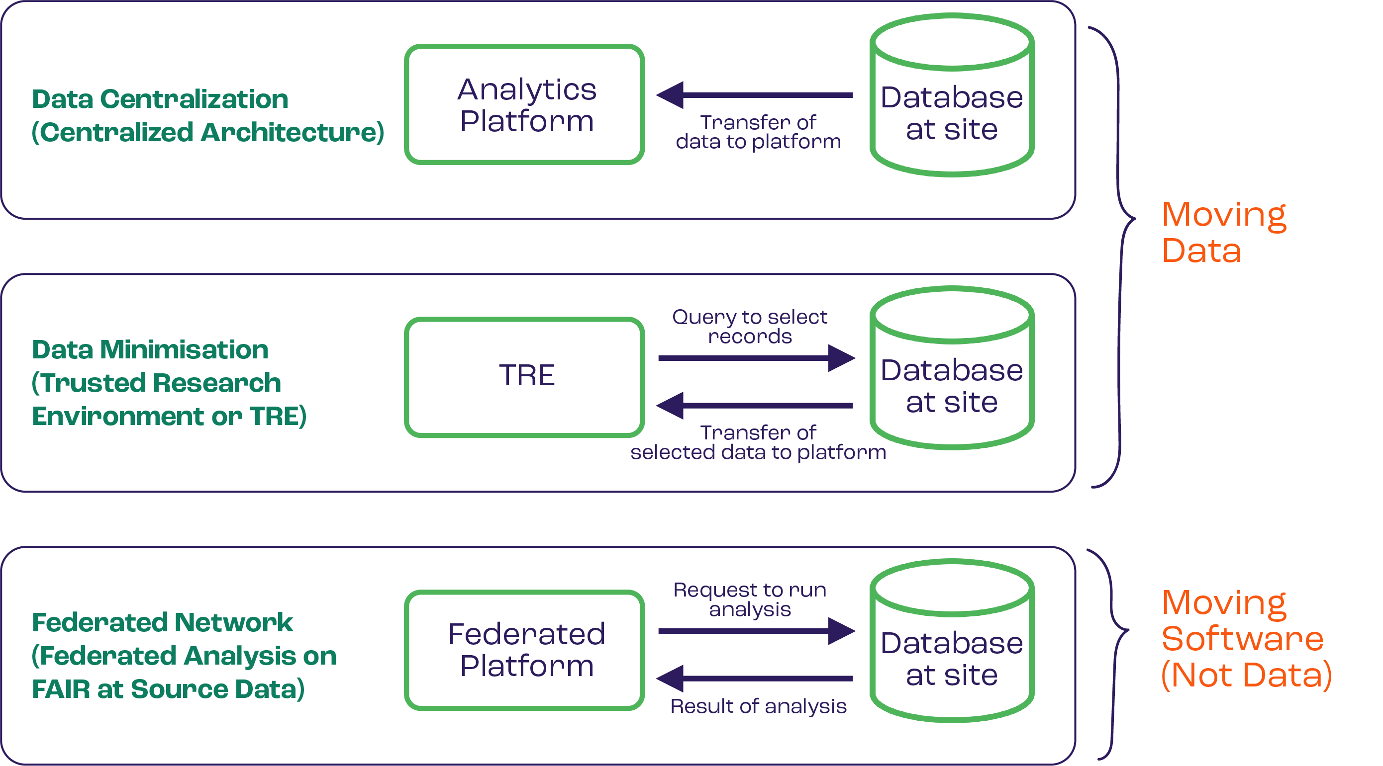 Data Collaborations: 3 Leading Architectures