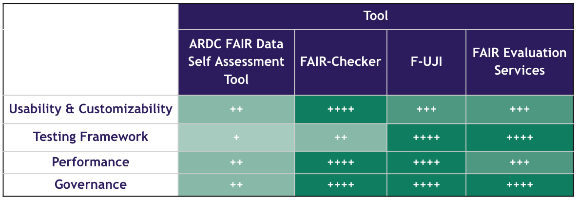 FAIR assessment tools evaluation figure 2