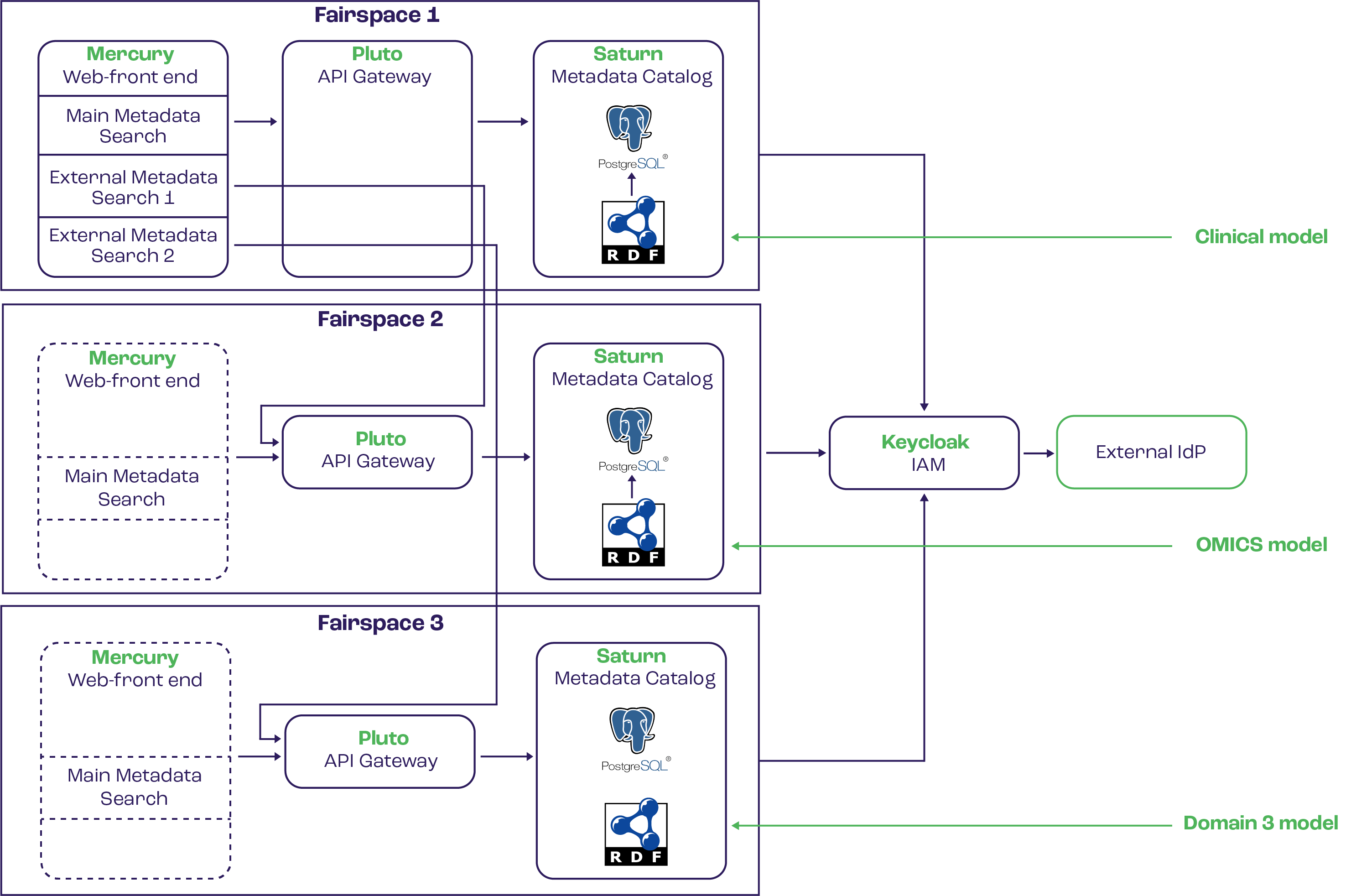 Figure 2. View of Fairspace architecture of different instances