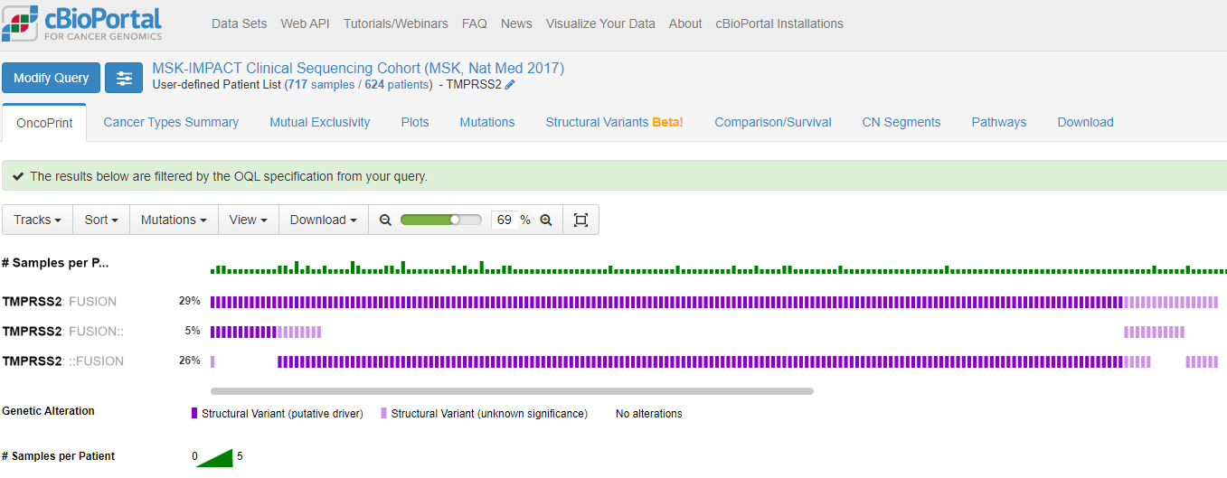 Figure 2: The TMPRSS2 gene is detected in the downstream position in 26% of the samples profiled for structural variants.