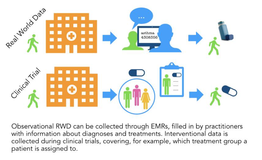 RWD vs Clinical trials