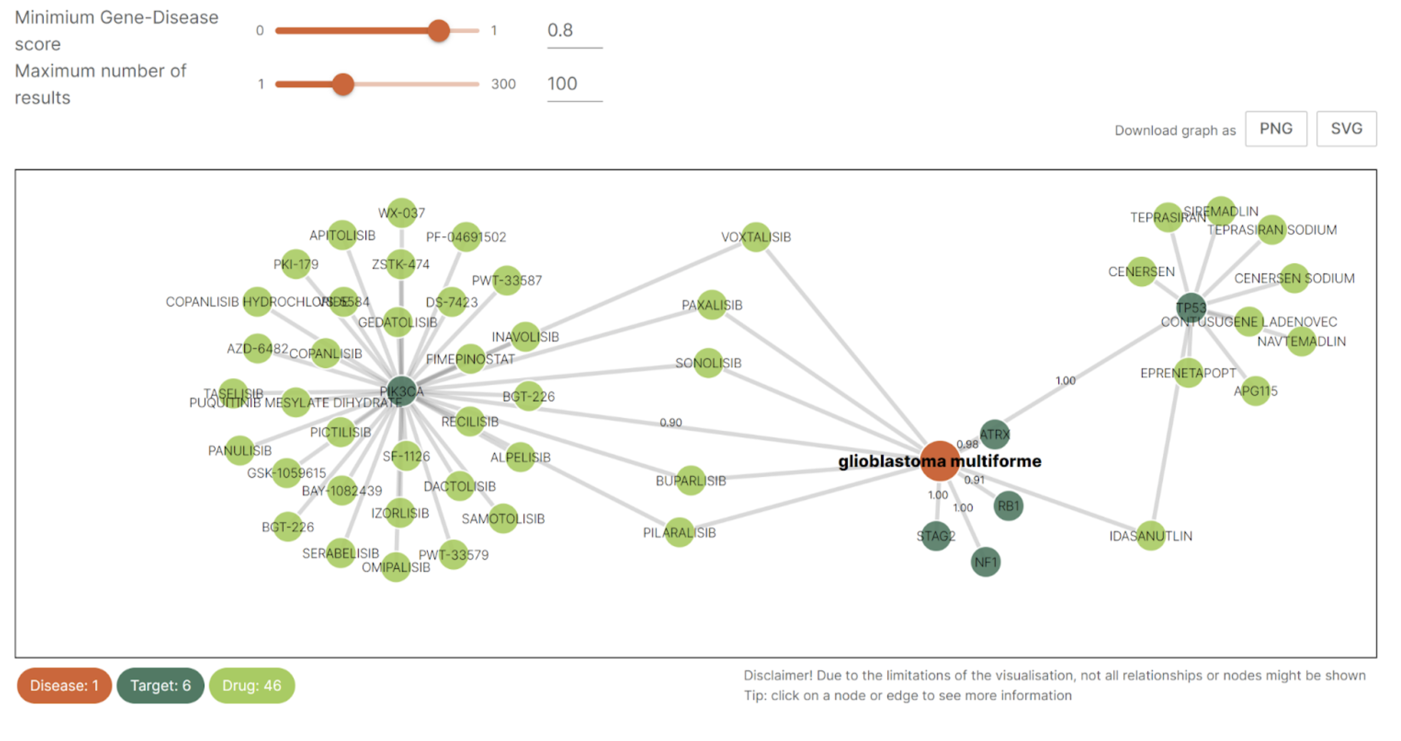 Figure 1: Screenshot of the knowledge graph of Glioblastoma on the OTP disease profile page. Only gene-disease relationships with a score of >0.8 are considered. Clicking on the drug nodes will lead you to the drug page of Open Targets to continue your research.