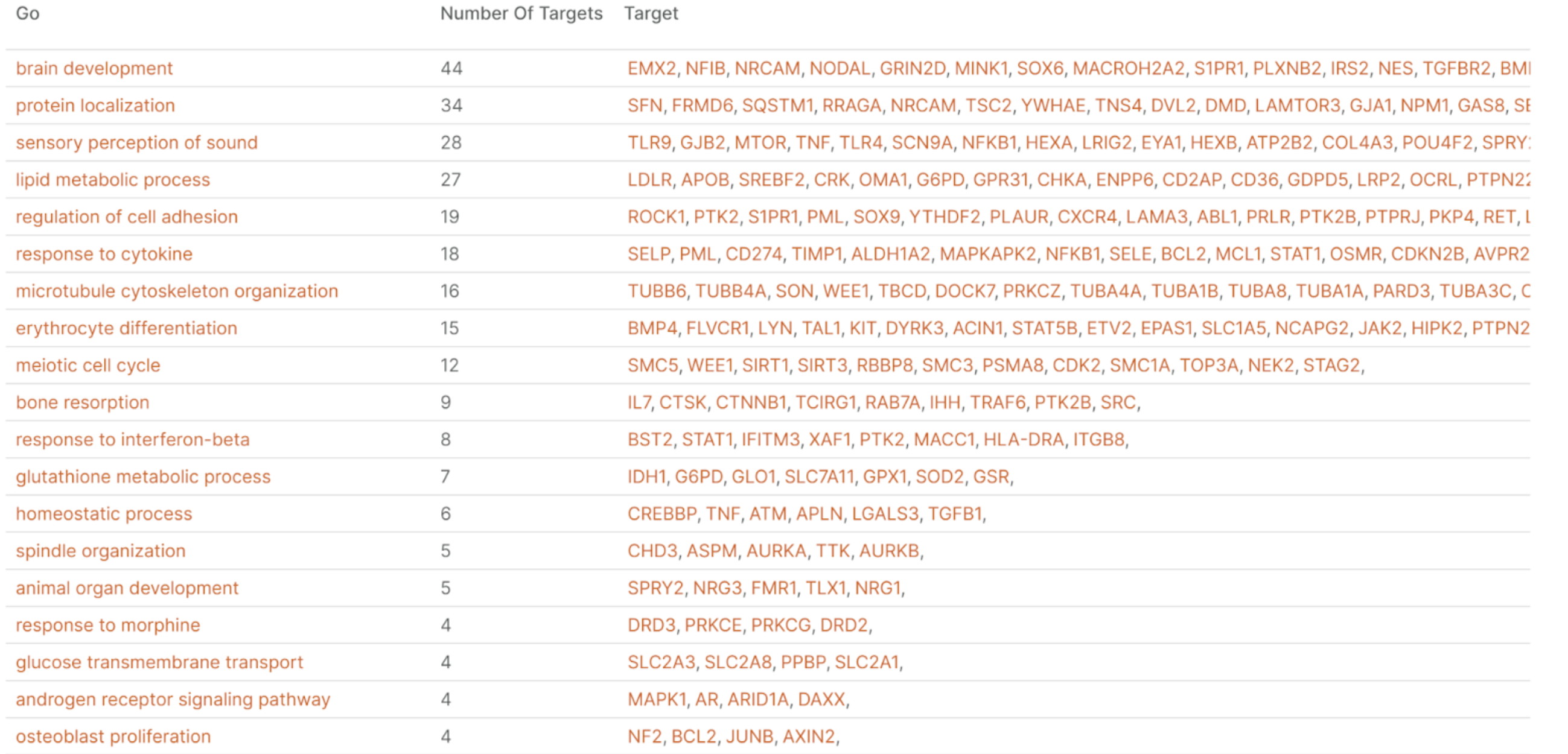 Figure 3: Screenshot of the GO term table. The GO term with the most common targets with the disease is shown on top. The third column shows the targets associated with the Go term and Glioblastoma Multiforme. Only targets with a gene-disease score of >0.8 are considered.