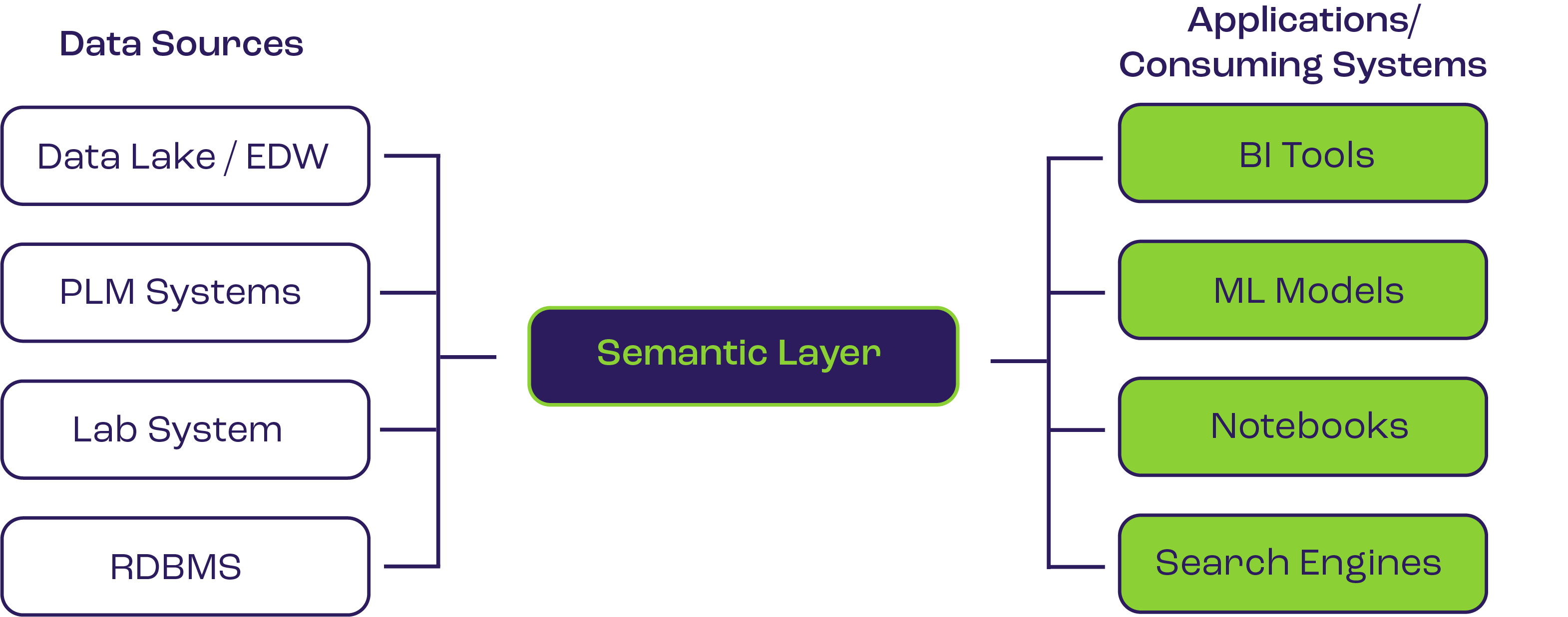 A schematic view of the semantic layer: a ‘glue’ between data storage and consumption that offers a unified and consolidated view of the data.