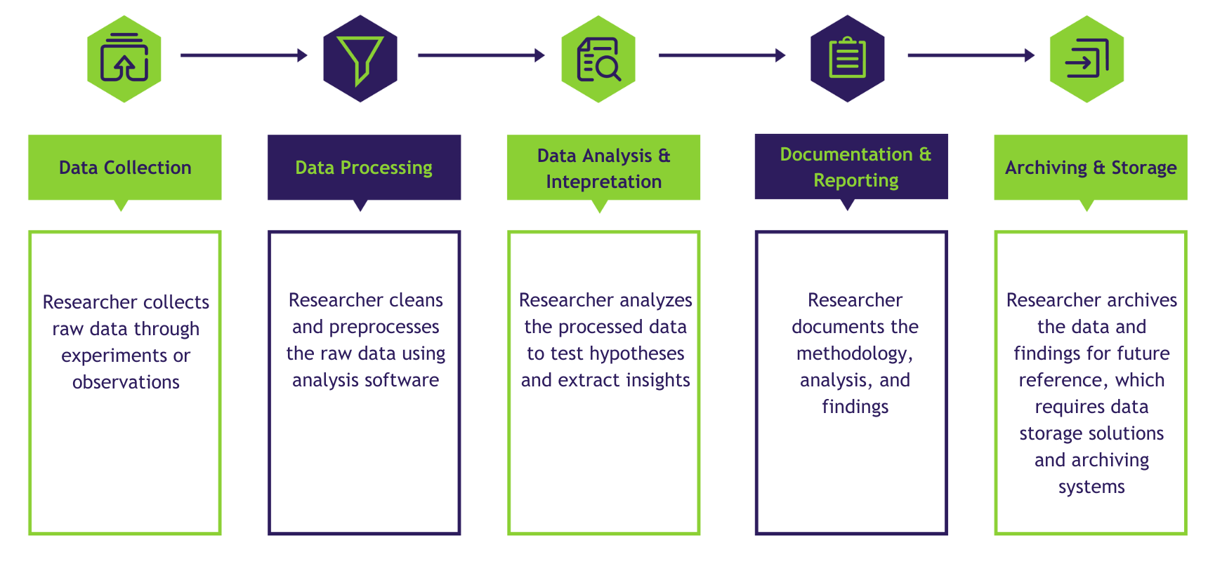 Figure 1: Example of a researcher’s workflow process