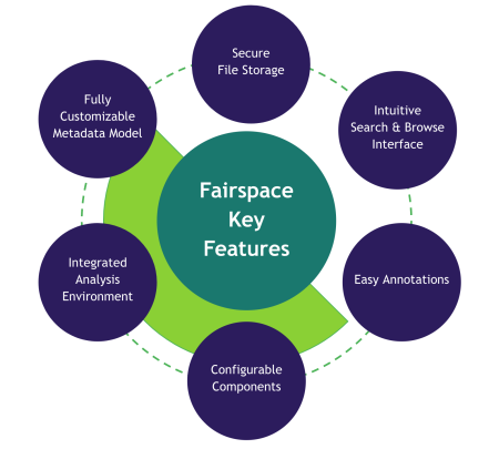 Key features Fairspace