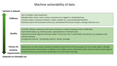 Machine actionability of data
