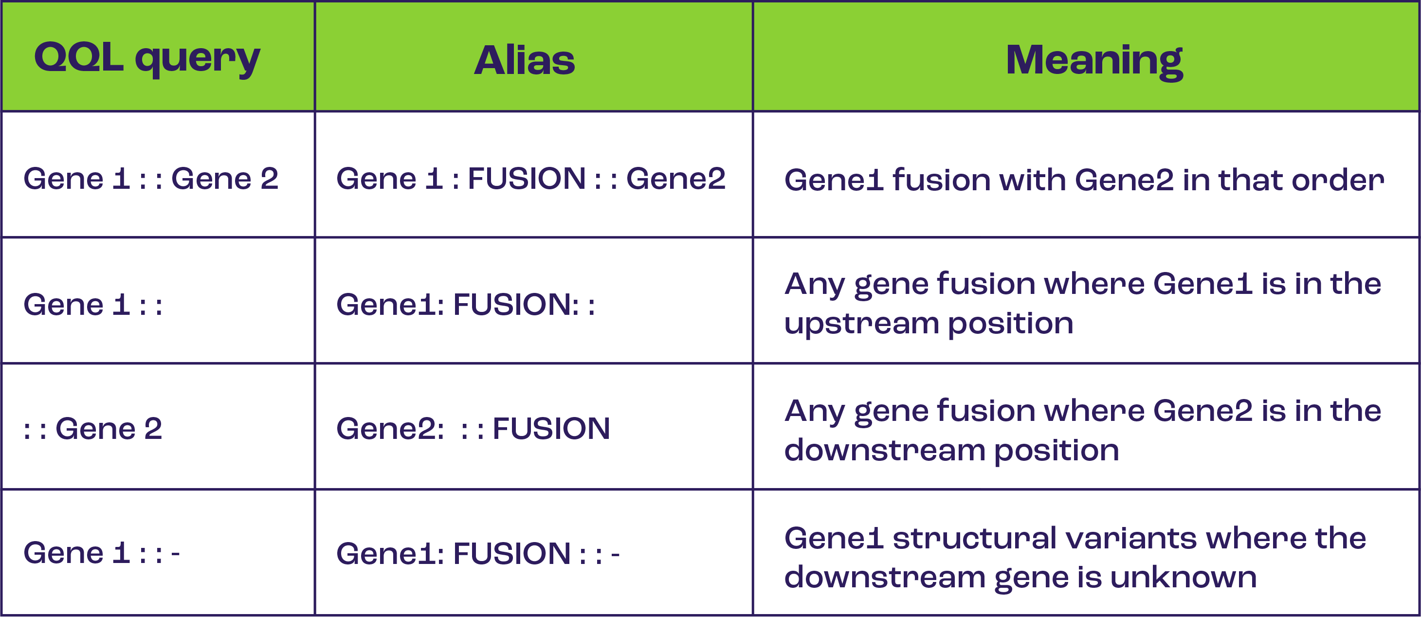 Table 1: The newly developed OQL support syntax for querying gene fusion events.